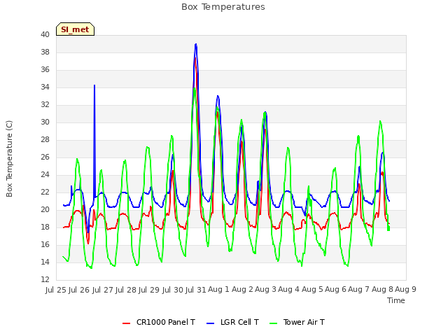plot of Box Temperatures