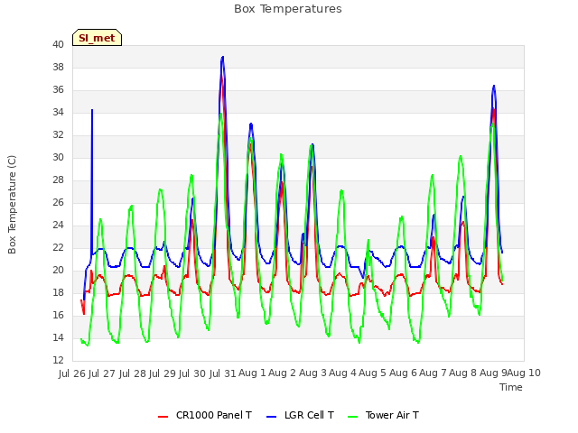 plot of Box Temperatures