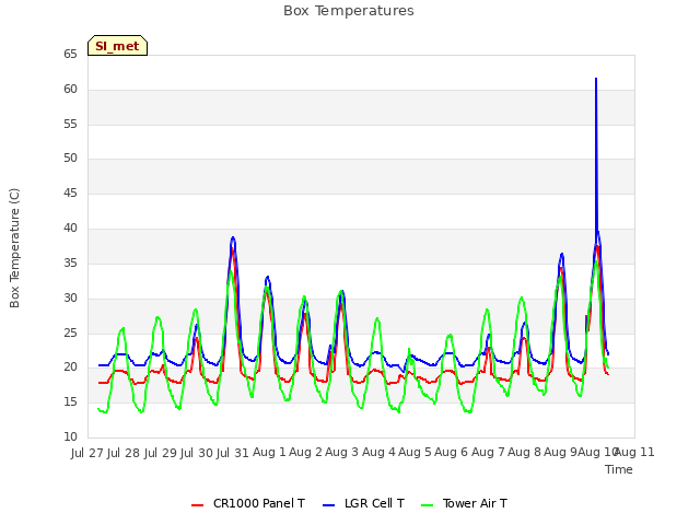 plot of Box Temperatures