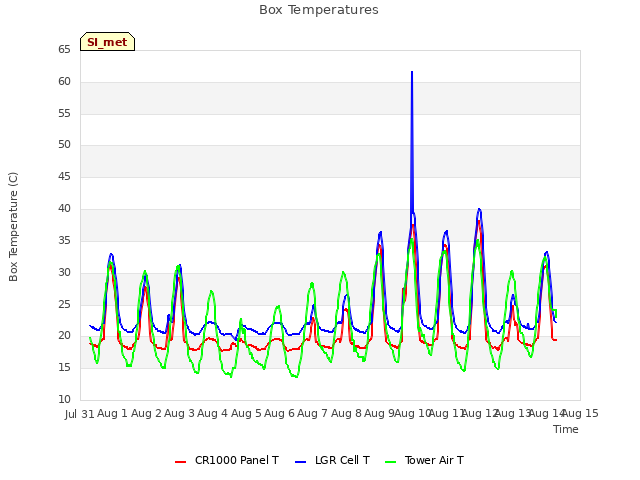 plot of Box Temperatures