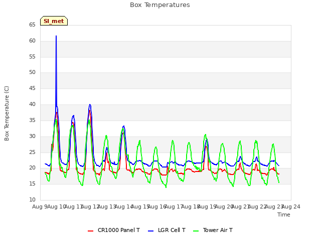 plot of Box Temperatures