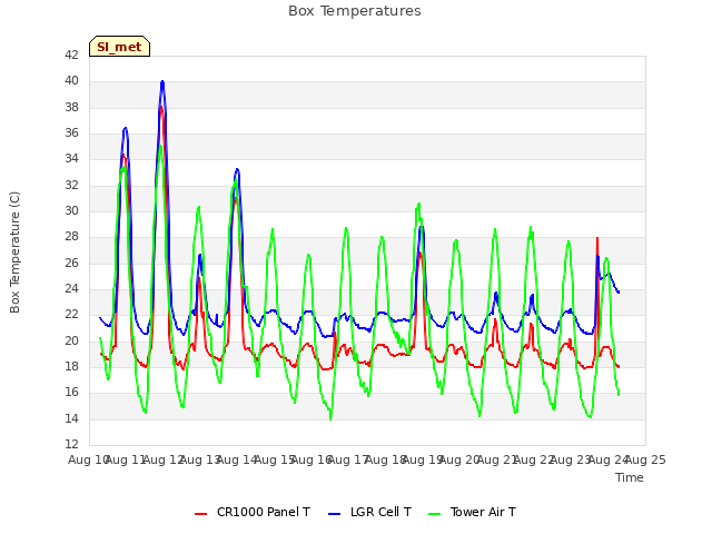 plot of Box Temperatures