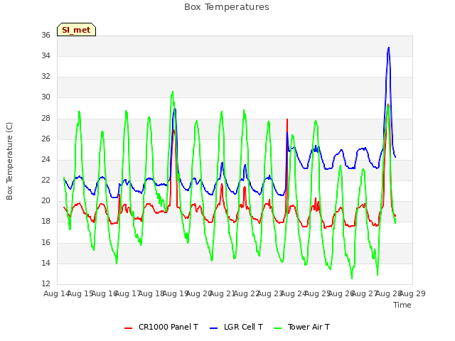 plot of Box Temperatures