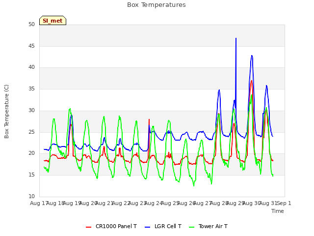 plot of Box Temperatures