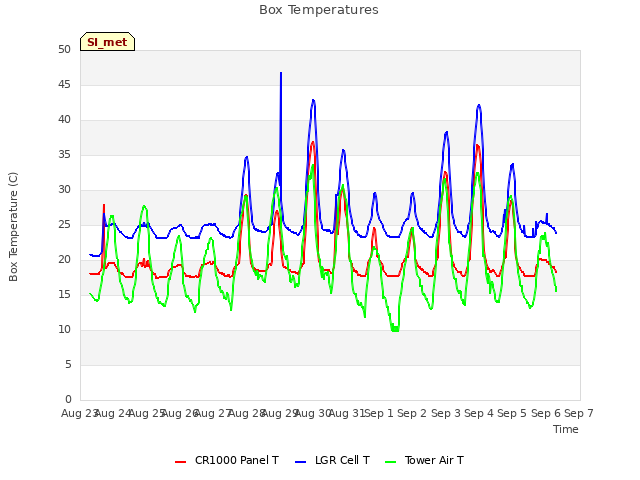 plot of Box Temperatures