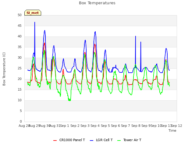 plot of Box Temperatures