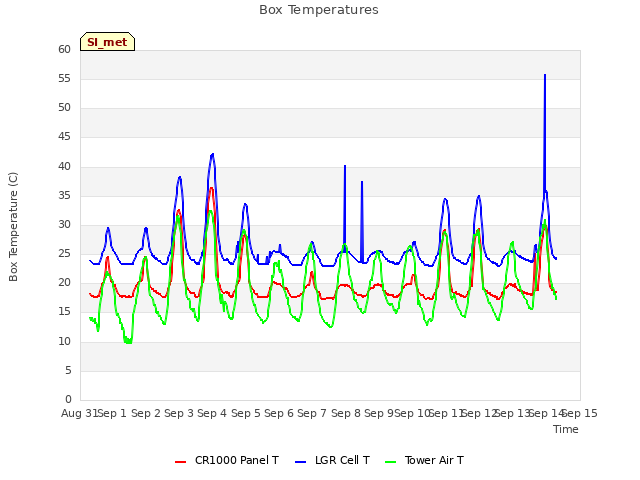 plot of Box Temperatures