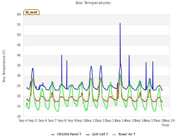 plot of Box Temperatures