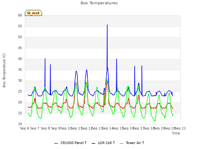 plot of Box Temperatures