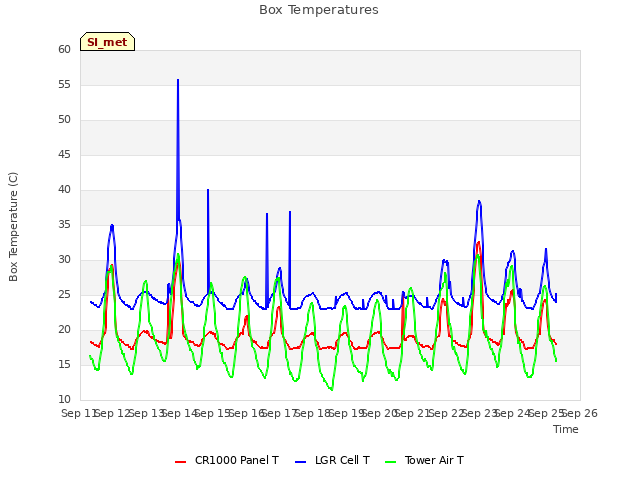 plot of Box Temperatures