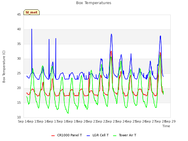 plot of Box Temperatures