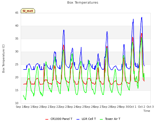 plot of Box Temperatures