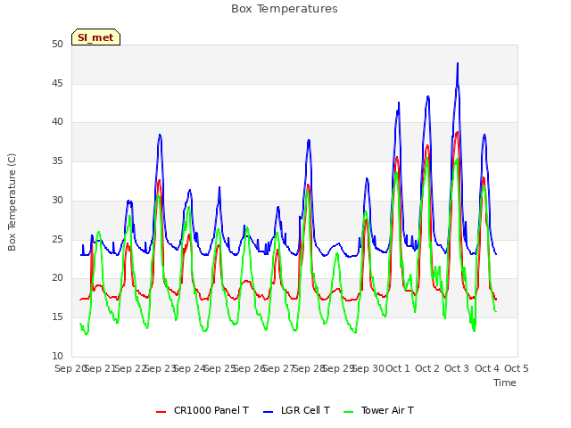 plot of Box Temperatures