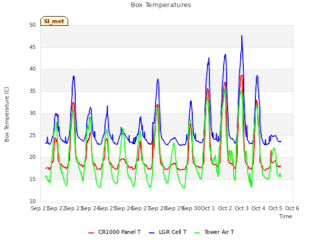 plot of Box Temperatures