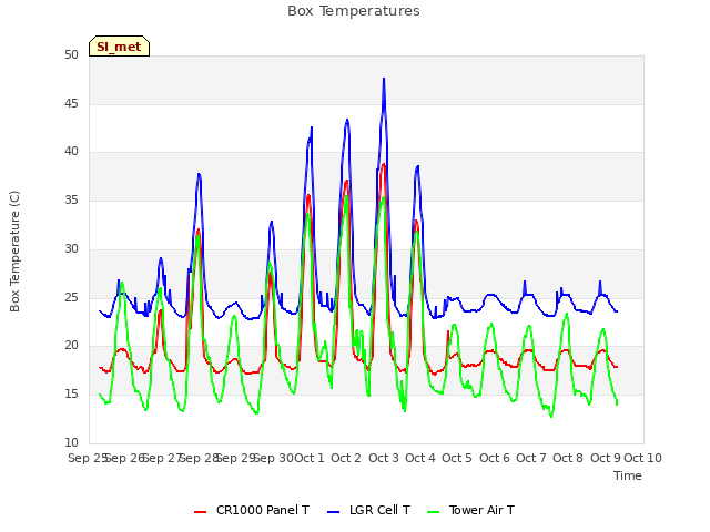 plot of Box Temperatures