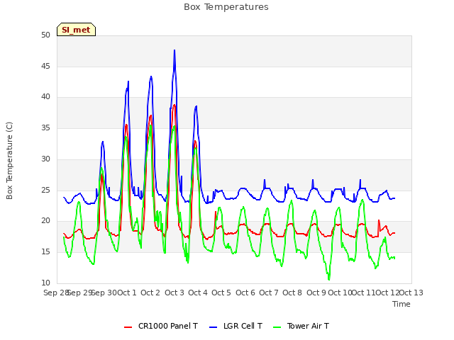 plot of Box Temperatures