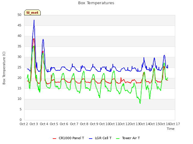 plot of Box Temperatures