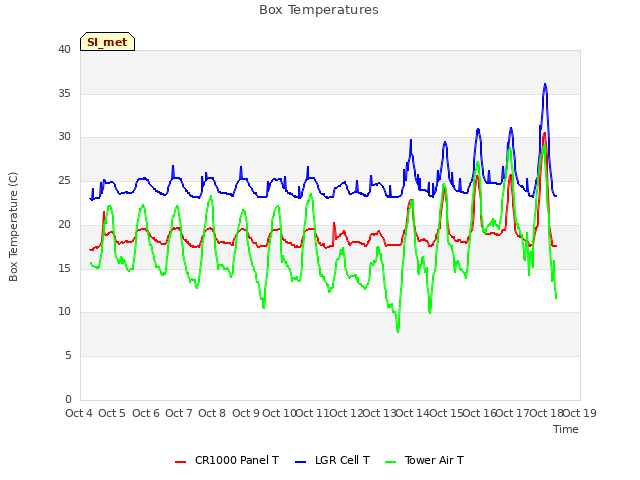 plot of Box Temperatures