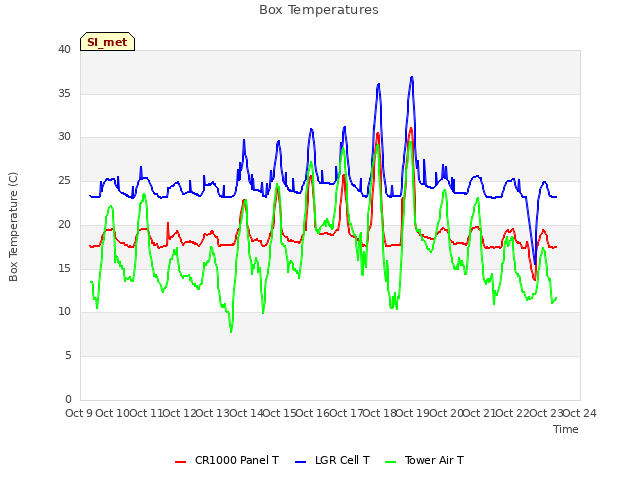 plot of Box Temperatures