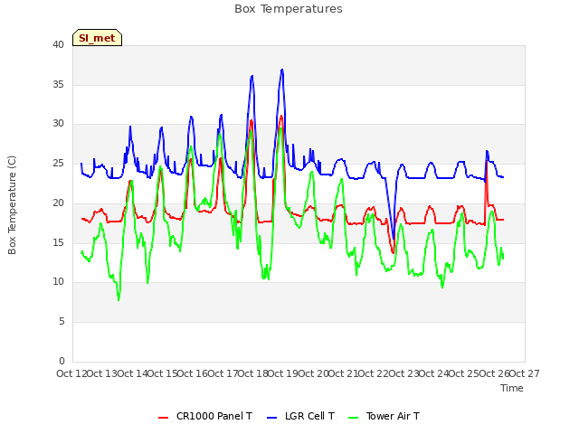 plot of Box Temperatures