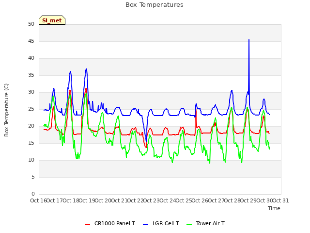 plot of Box Temperatures