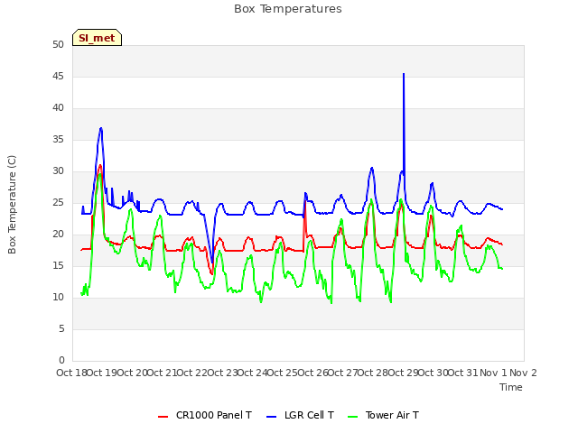 plot of Box Temperatures