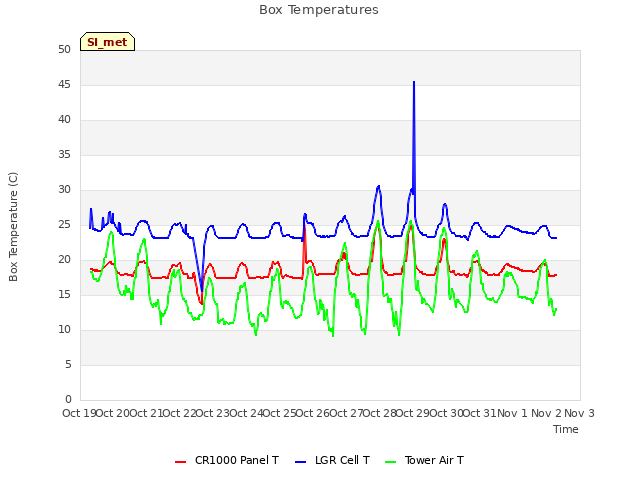 plot of Box Temperatures