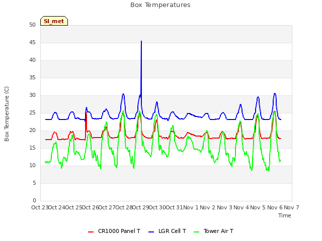 plot of Box Temperatures