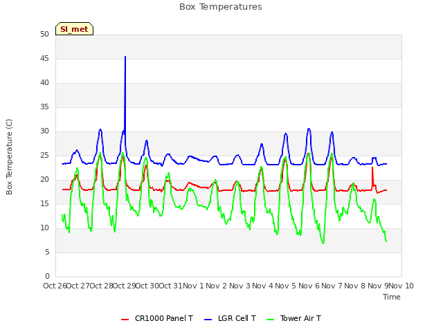 plot of Box Temperatures