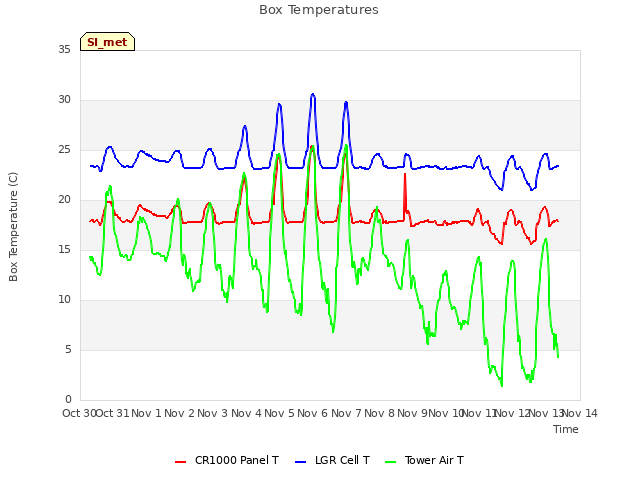plot of Box Temperatures