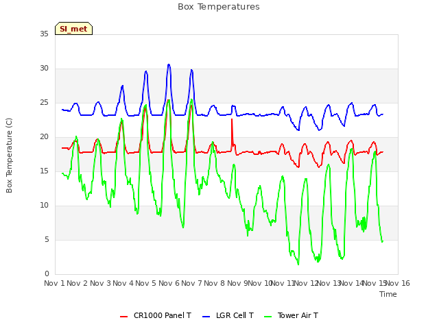 plot of Box Temperatures