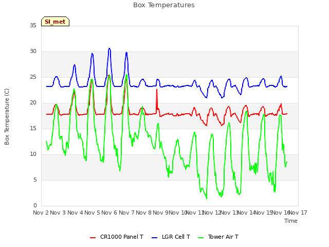 plot of Box Temperatures