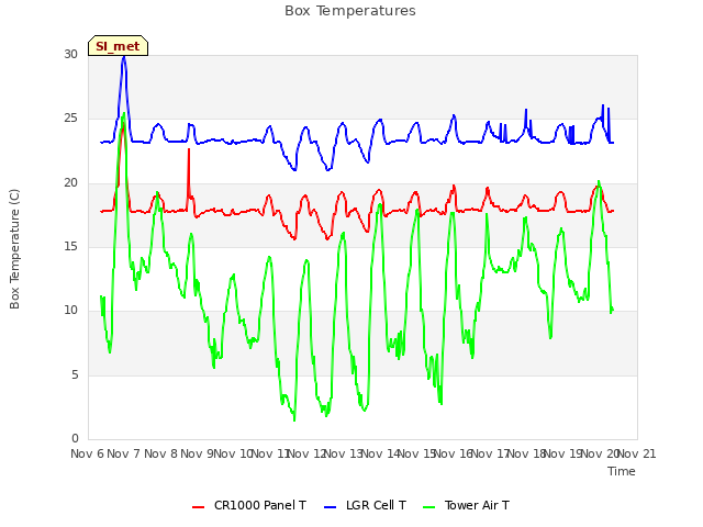 plot of Box Temperatures