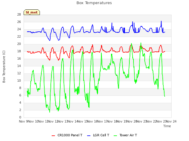 plot of Box Temperatures