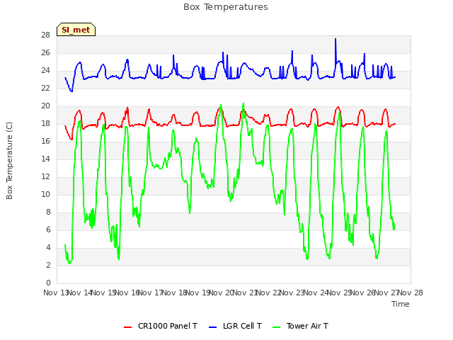 plot of Box Temperatures