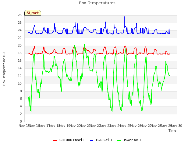 plot of Box Temperatures