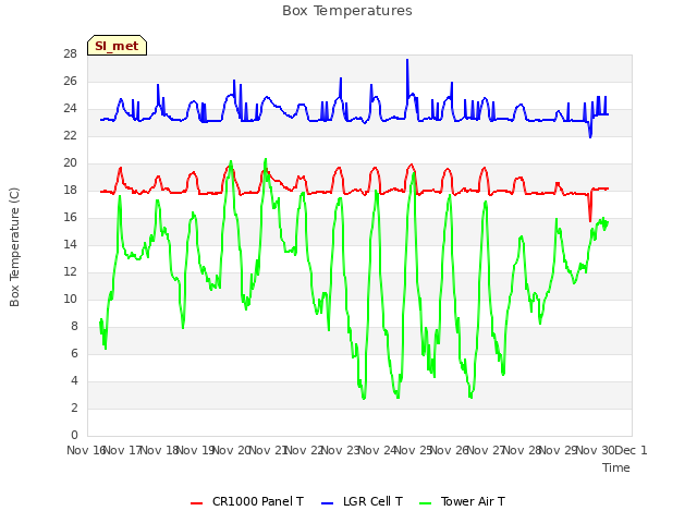 plot of Box Temperatures