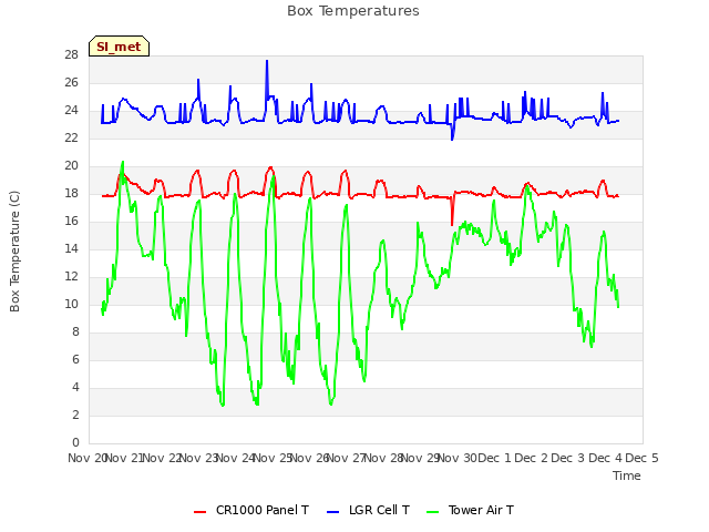 plot of Box Temperatures