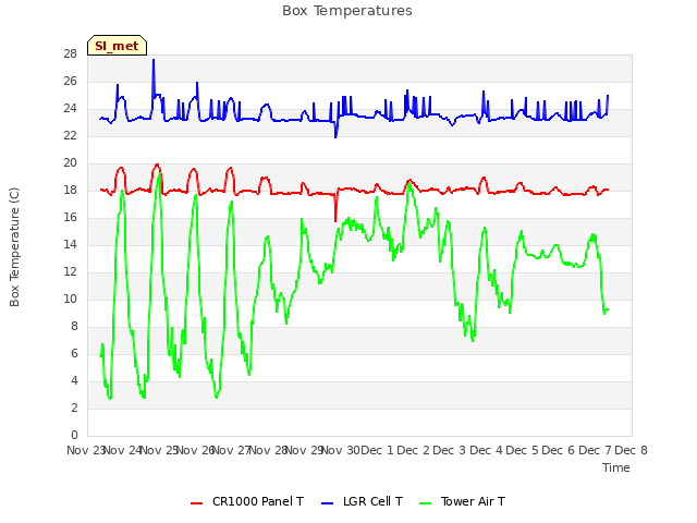 plot of Box Temperatures