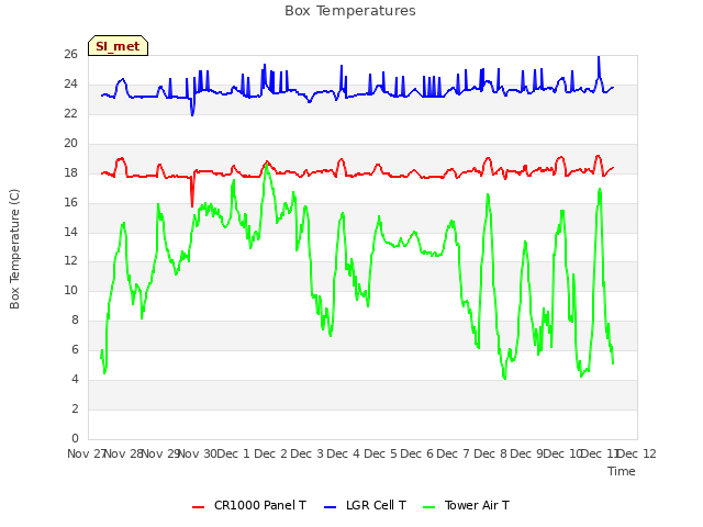 plot of Box Temperatures