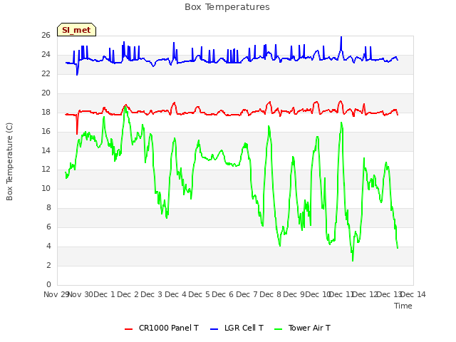 plot of Box Temperatures