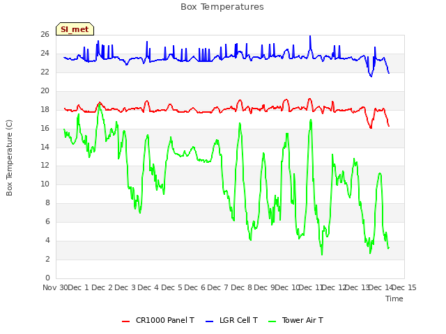 plot of Box Temperatures