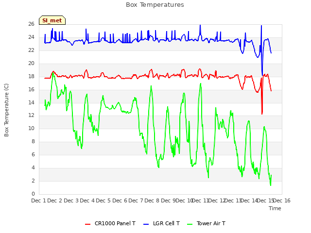 plot of Box Temperatures