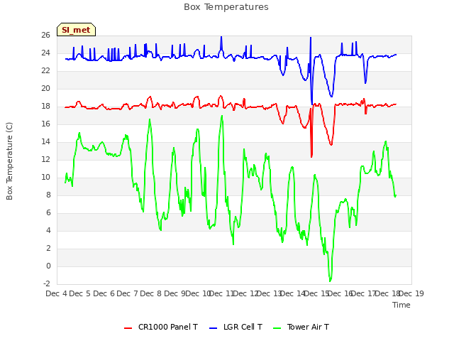 plot of Box Temperatures