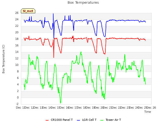 plot of Box Temperatures