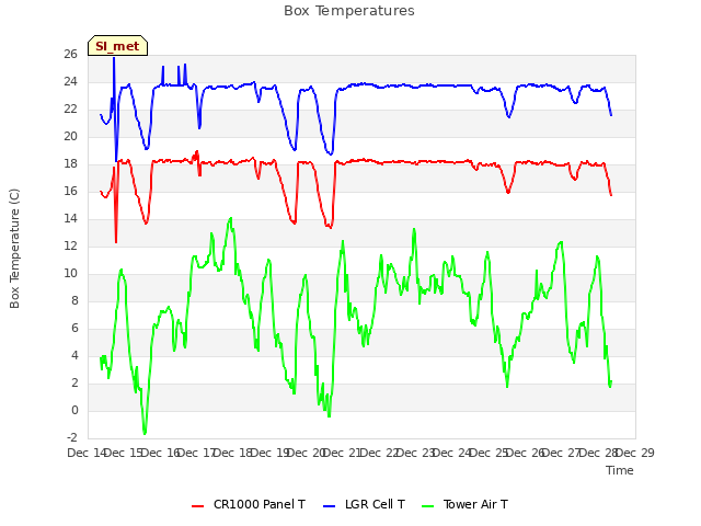 plot of Box Temperatures