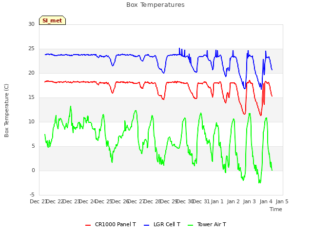 plot of Box Temperatures