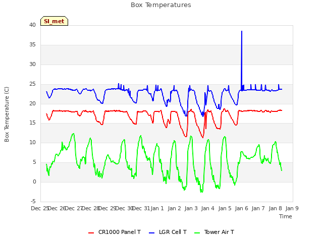 plot of Box Temperatures