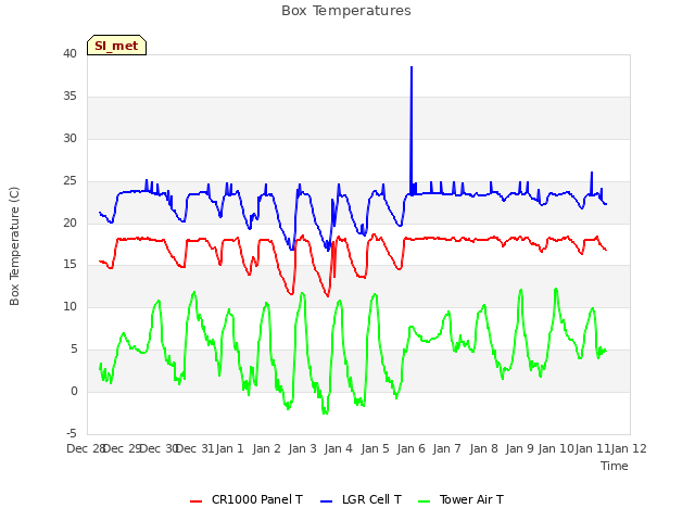 plot of Box Temperatures