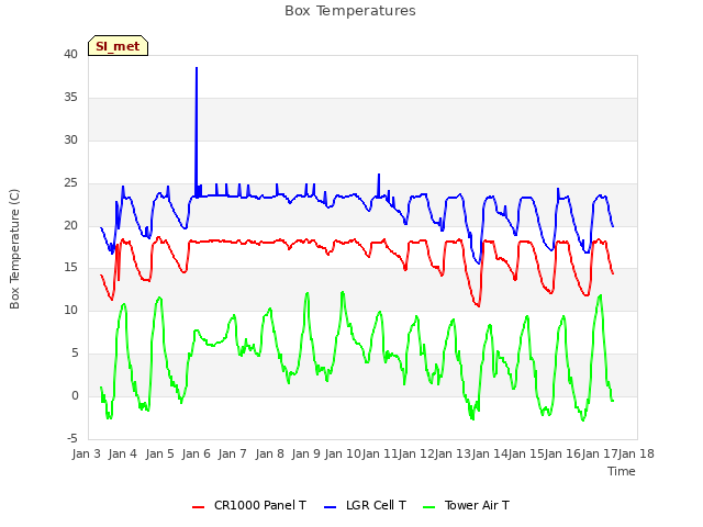 plot of Box Temperatures